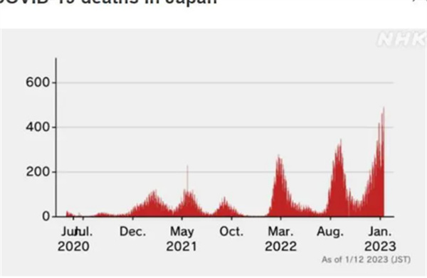 日本新冠死亡人数飙升