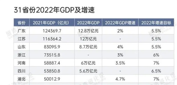 31省份最新经济成绩单