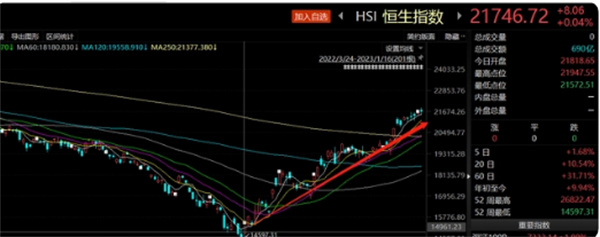 恒生指数近三月来大涨近50%