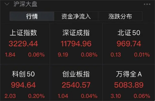 沪指小幅高开0.06%