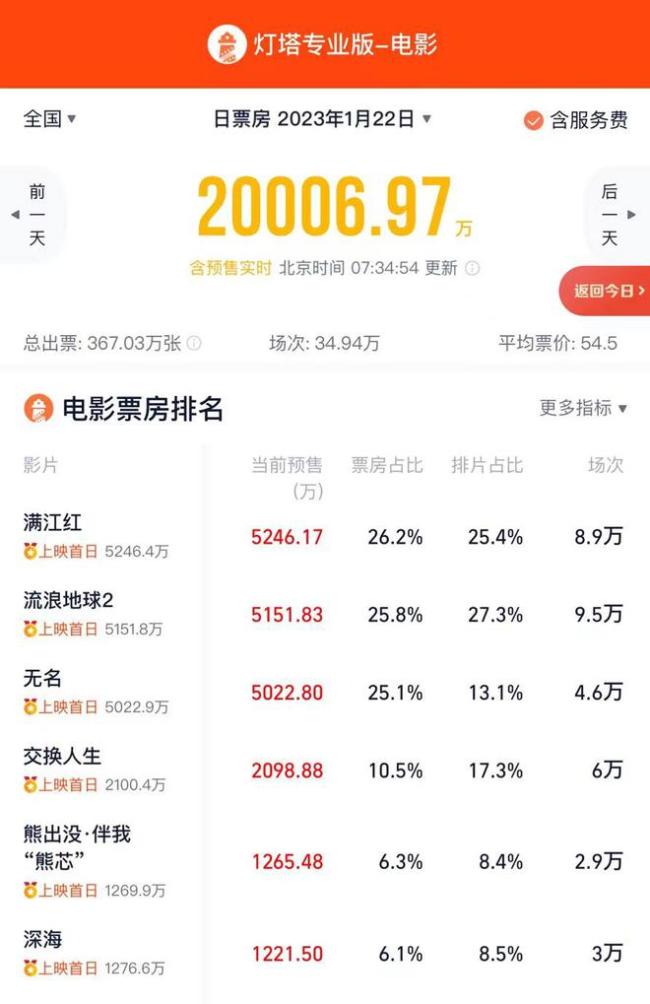 2023大年初一预售票房破2亿 《满江红》暂居首位