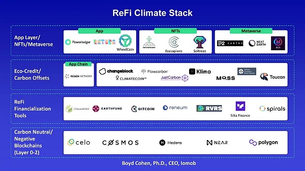 ReFi 赛道概览：项目与 VC 扎堆涌现，或成 2023 Web3「大叙事」