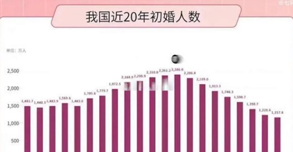 初婚人数首次跌破1200万人