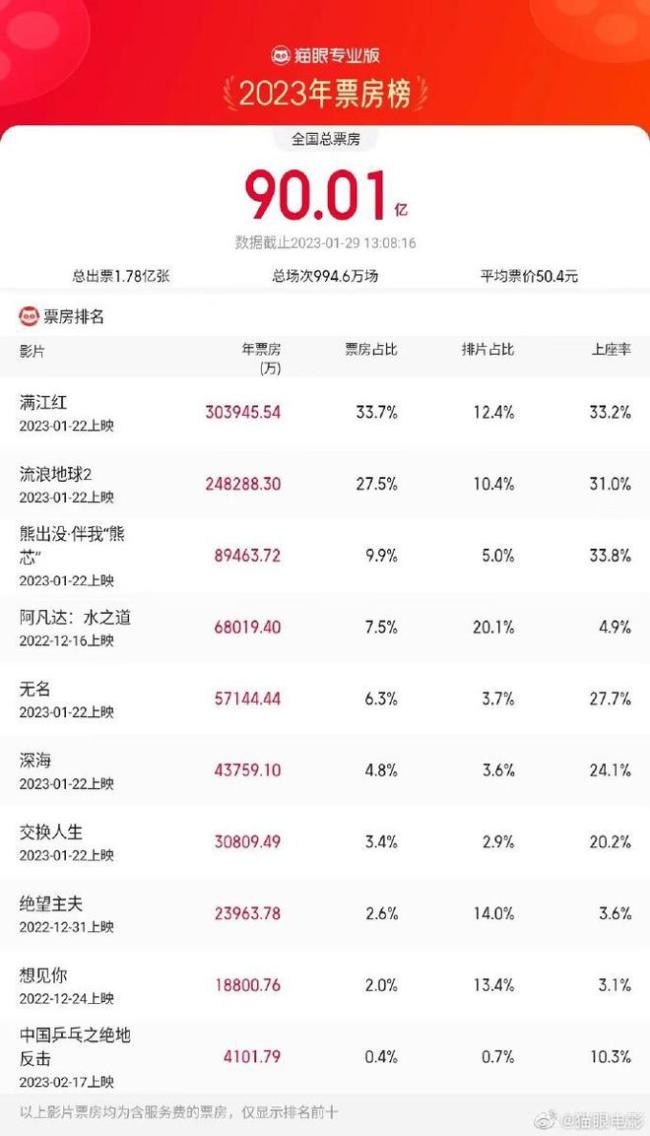 2023年度票房破90亿 《满江红》破30亿领跑