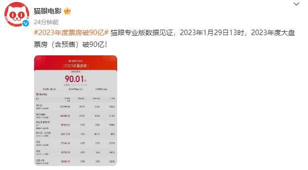 2023年度票房破90亿 《满江红》破30亿领跑