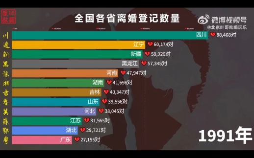 爱是一道很难的题！全国各省离婚人数排名曝光