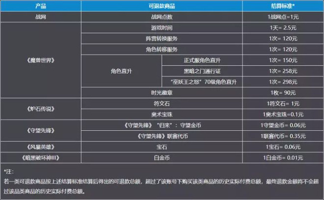 网易发布暴雪游戏开放退款说明