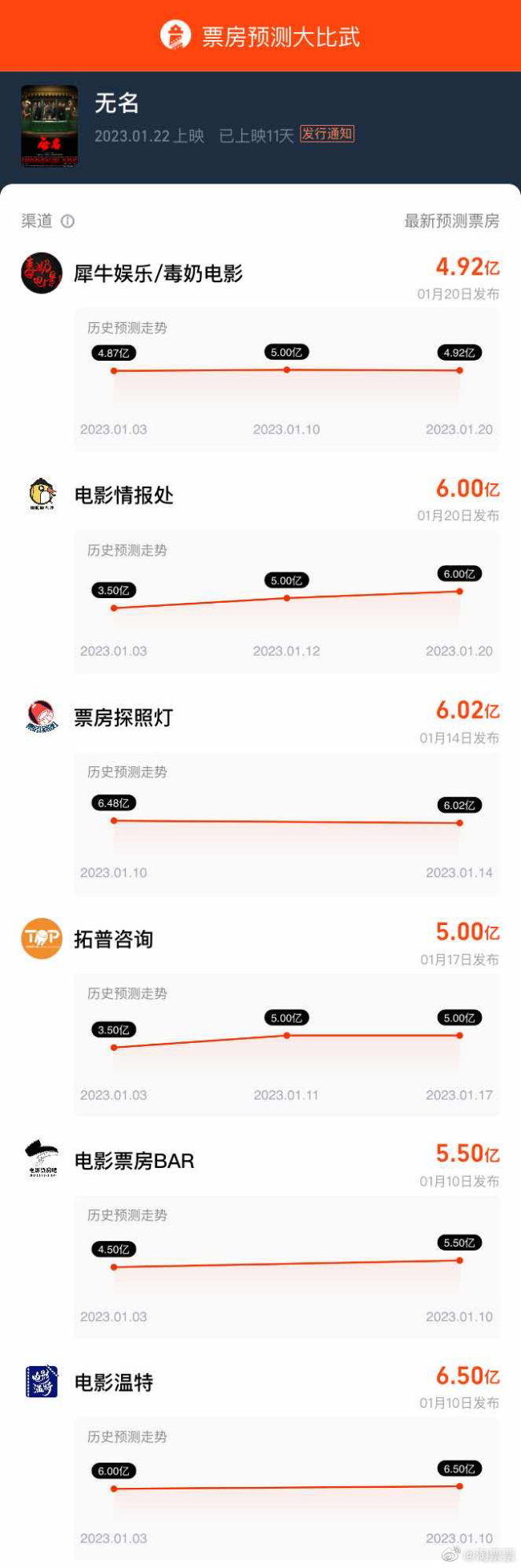 还是要恭喜一下！电影无名票房超过媒体预测