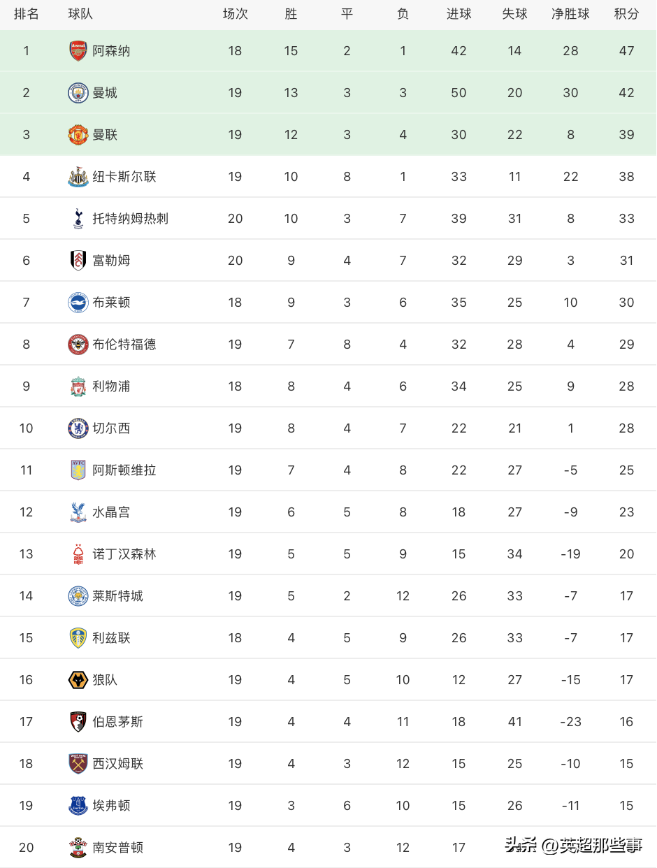 英超最新积分榜：曼联赢球升至第3