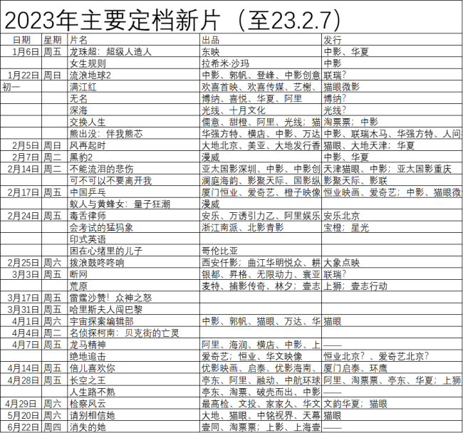 华语电影冲冲冲！2023上半年已定档40部新片