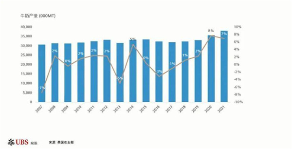 乳制品供不应求带来利润扩张 疫情后是否是投资机会