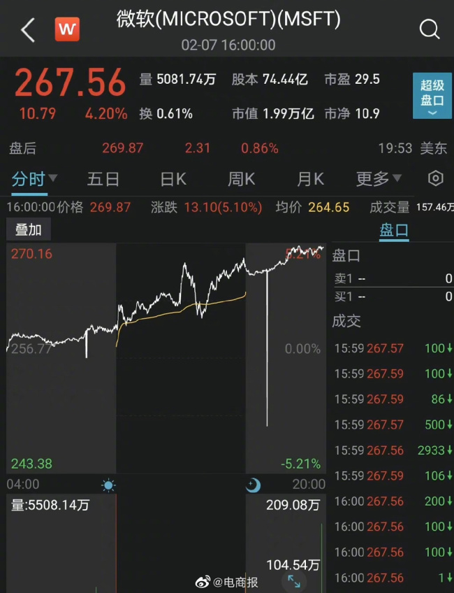 我的妈呀！微软市值一夜飙涨5450亿 是千亿啊！