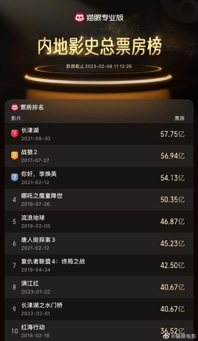 恭喜张艺谋导演！满江红成中国影史票房榜第8名
