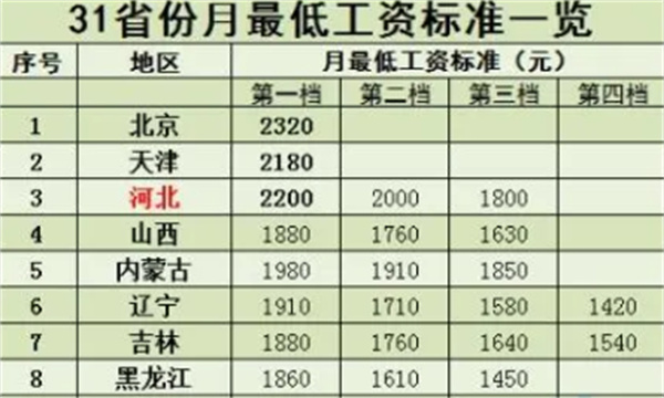 4省份上调最低工资标准