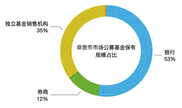 2022年第四季度基金代销数据出炉