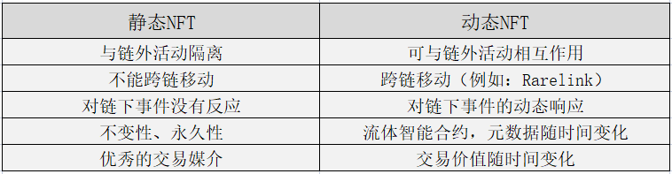 NFT市场下一个风口:动态NFT机制与用例解读
