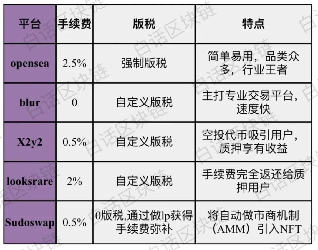 黑马 Blur “狂飙”,NFT 平台老大 OpenSea 要坐不住了?