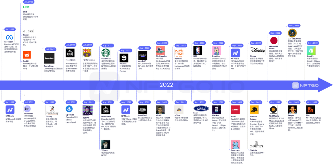 NFT 行业 2022 年发生了什么?| NFTGo NFT 年报(一)
