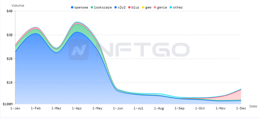NFT 行业 2022 年发生了什么?| NFTGo NFT 年报(一)