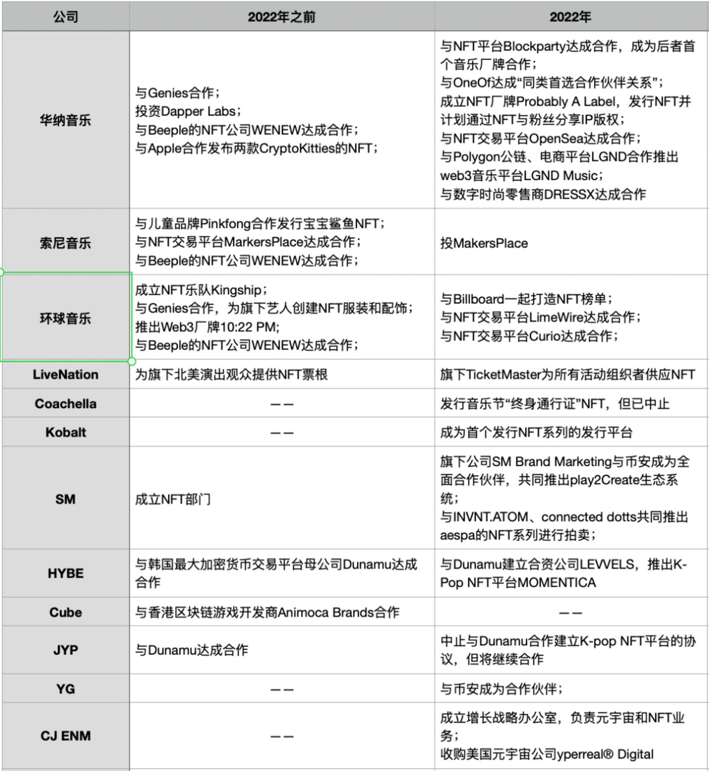 元宇宙、Web3都快凉了，为什么音乐NFT还在被资本热捧？