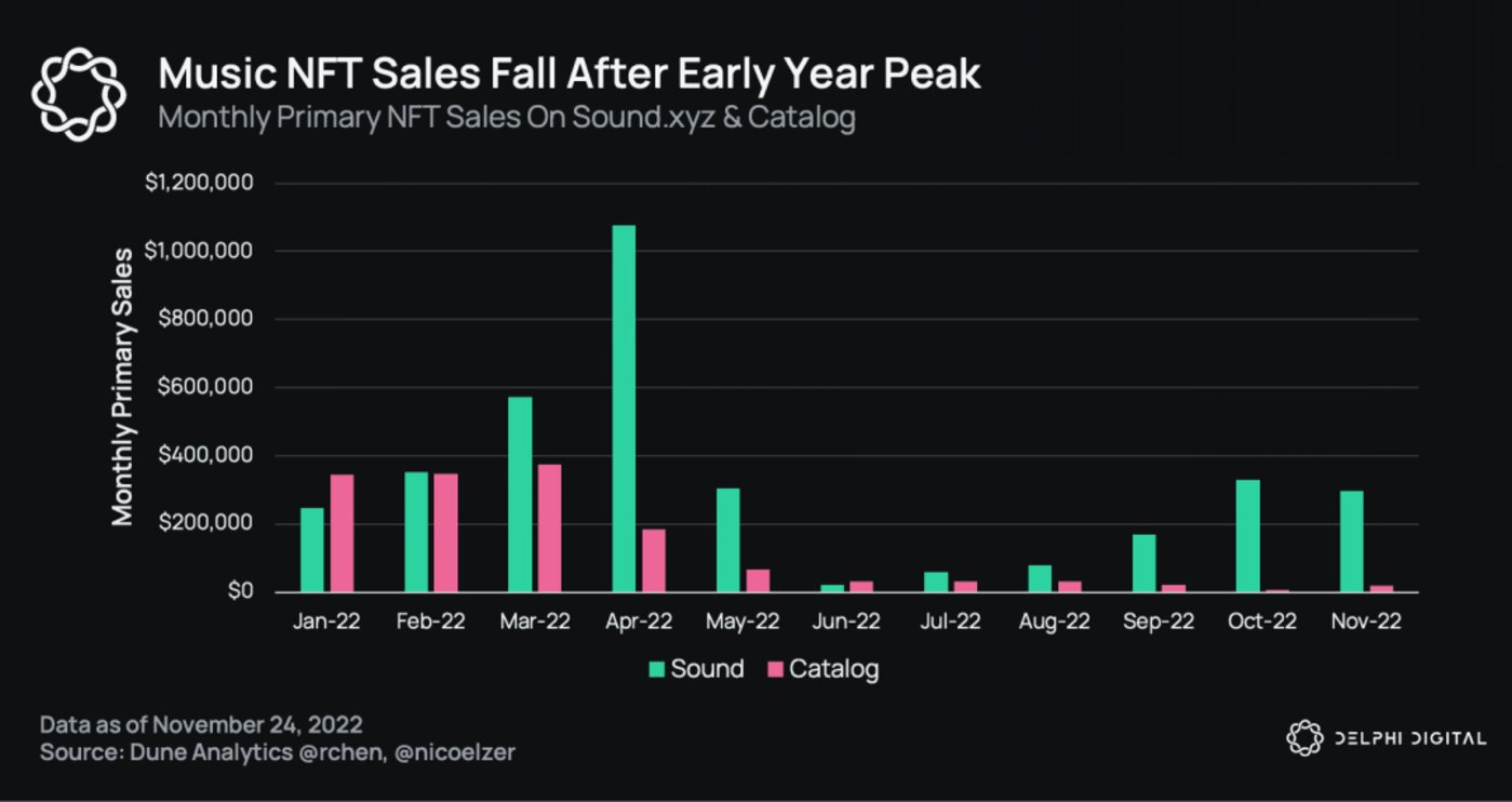 元宇宙、Web3都快凉了，为什么音乐NFT还在被资本热捧？