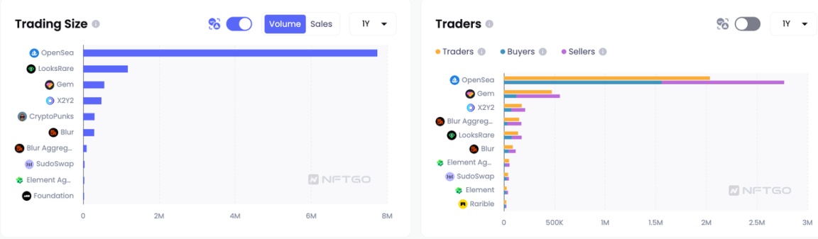 NFT 玩家分析 | NFTGo 年报（四）