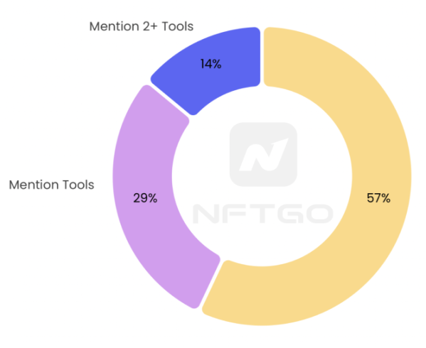 NFT 玩家分析 | NFTGo 年报（四）