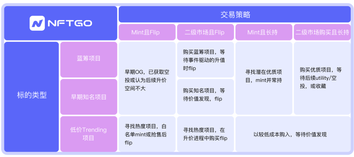 NFT 玩家分析 | NFTGo 年报（四）