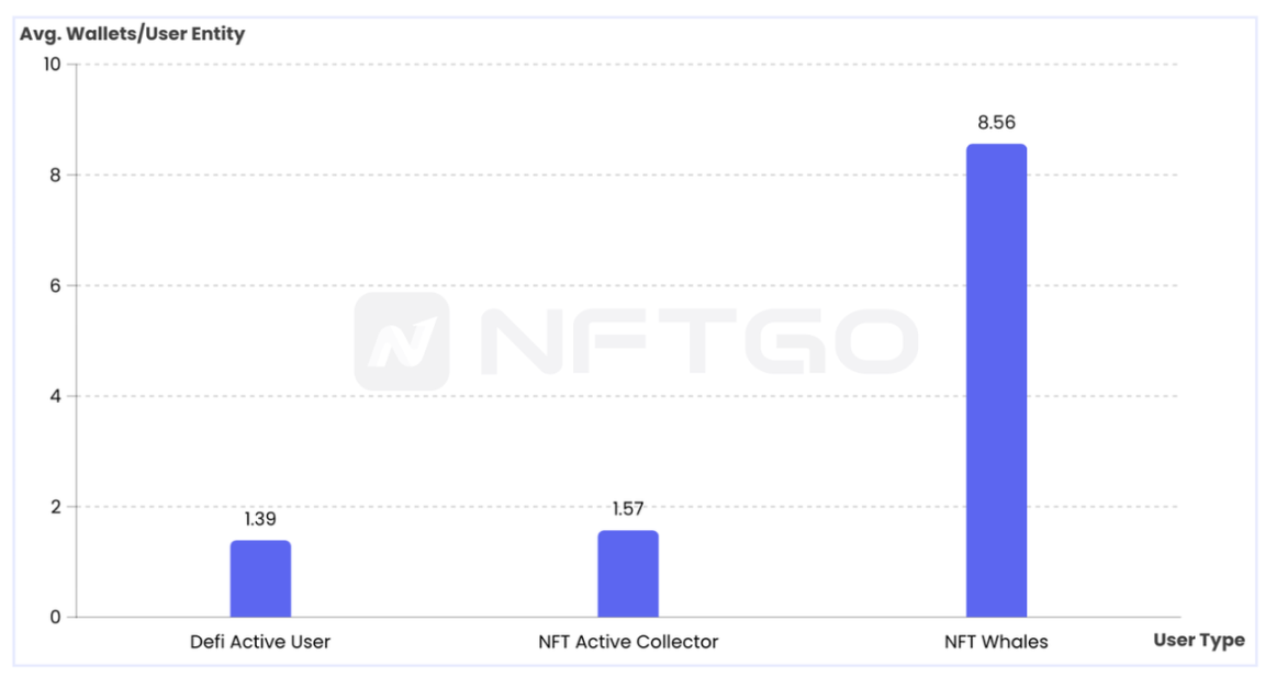 NFT 玩家分析 | NFTGo 年报（四）