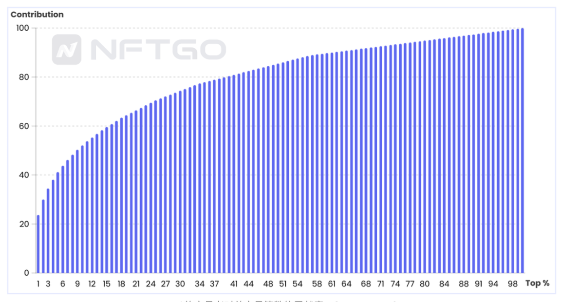 NFT 玩家分析 | NFTGo 年报（四）