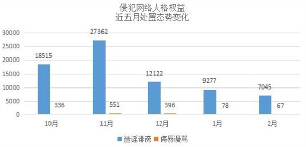 2023年2月百度受理侵权举报