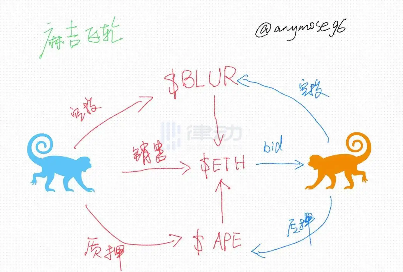 1900万美元砸穿整个NFT市场，重新审视Blur带来的流动性