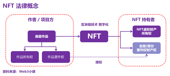 Web3 音乐与 NFT,音乐 NFT 与版权
