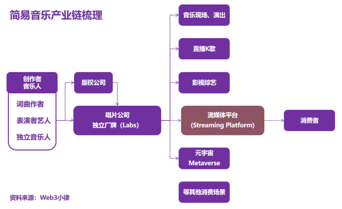 Web3 音乐与 NFT,音乐 NFT 与版权