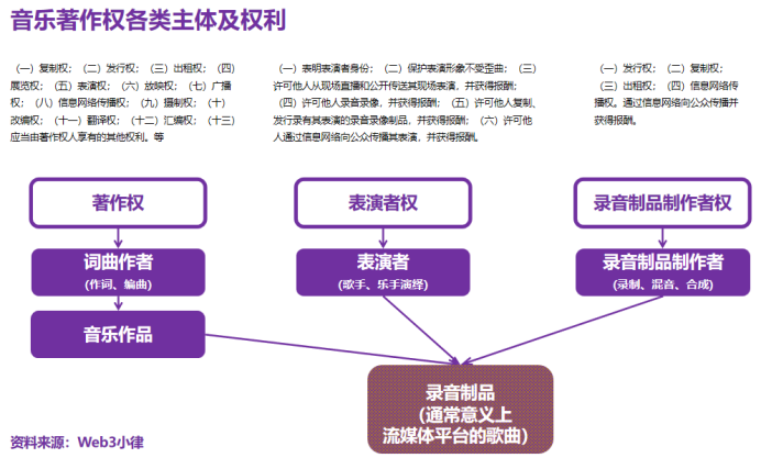 Web3 音乐与 NFT,音乐 NFT 与版权