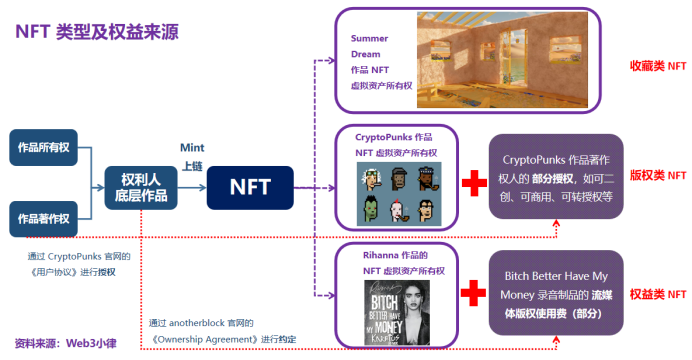 Web3 音乐与 NFT,音乐 NFT 与版权