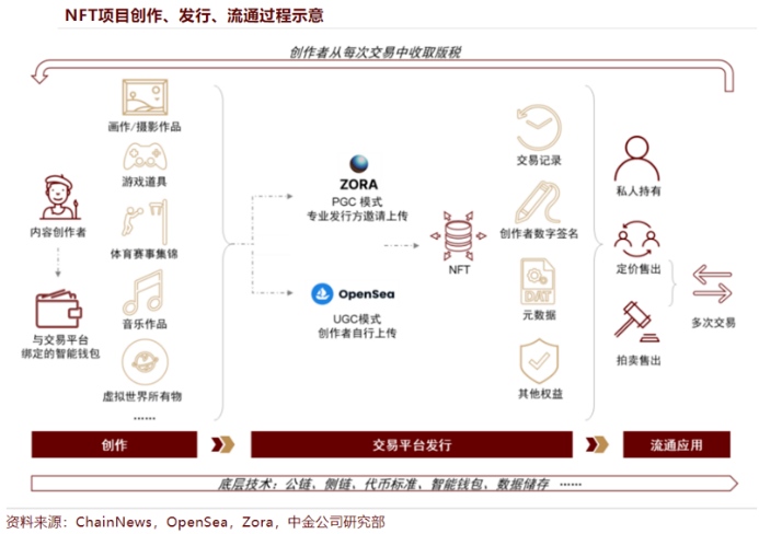 Web3 音乐与 NFT,音乐 NFT 与版权